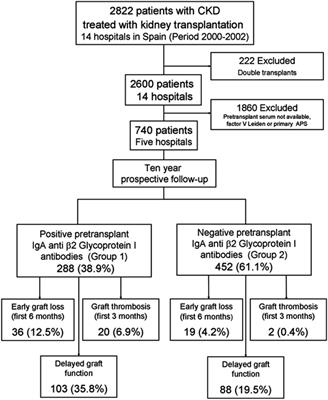 Pretransplant IgA-Anti-Beta 2 Glycoprotein I Antibodies As a Predictor of Early Graft Thrombosis after Renal Transplantation in the Clinical Practice: A Multicenter and Prospective Study